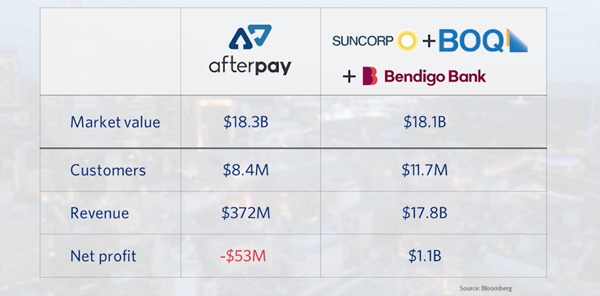 A table comparing AfterPay with Suncorp, BOQ & Bendigo Bank combined. Afterpay’s market value is $18.3 billion whilst Suncorp, BOQ & Bendigo Bank is $18.1 billion. Customers for AfterPay is 8.4 million and Suncorp, BOQ & Bendigo Bank combined is 11.7 million. Revenue for AfterPay is $372 million whilst Suncorp, BOQ & Bendigo Bank combined is $17.8 billion. Net Profit for AfterPay is -$53 million whilst Suncorp, BOQ & Bendigo Bank combined is $1.1 billion.