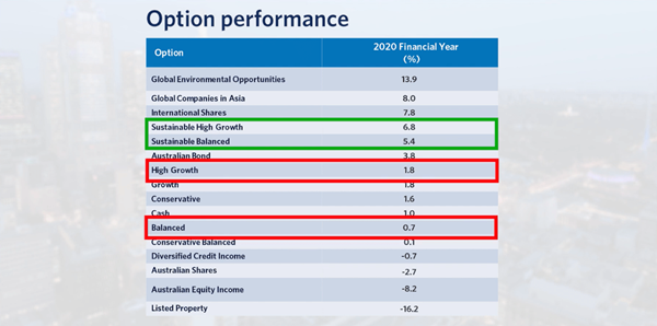 Table highlighting the option performance for the 2020 Financial Year. Topping the list is Global Environmental Opportunities with a return of 13.9%, followed by Global companies in Asia at 8.0%, International Shares at 7.8%, Sustainable High Growth at 6.8%, Sustainable Balanced 5.4%, Australian Bond at 3.8%, High Growth at 1.8%, Growth at 1.8%, Conservative at 1.6%, Cash at 1.0%, Balanced at 0.7%, Conservative Balanced, 0.1%, Diversified Credit Income, -0.7%, Australian Shares -2.7, Australian Equity Income -8.2% and Listed Property at -16.2%