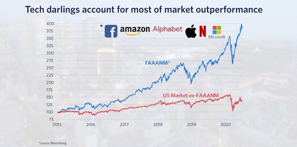 A graph showing the market performance of *FAAANM (Facebook, Amazon, Alphabet, Apple, Netflix & Microsoft) whilst the S&P 500 without FAAANM remains low