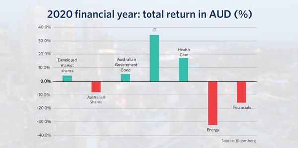 Bar graph showing the 2020 Financial Year total return in AUD (%). Developed Markets (4.65%), Australian Government Bonds (5.61%) IT sector (34.68%) & Health Care sector (17.20% outperformed Australian shares (-7.68%), Energy sector (-32.07%) and Financials sector (-15.72%)