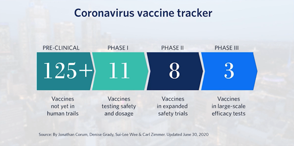 A chart showing 125+ preclinical vaccines not yet in human trails. Phase 1, has 11 vaccines testing safety and dosage, Phase 2 has 8 vaccines in expanded safety trials whilst Phase 3 has 3 vaccines in large-scale efficacy tests.