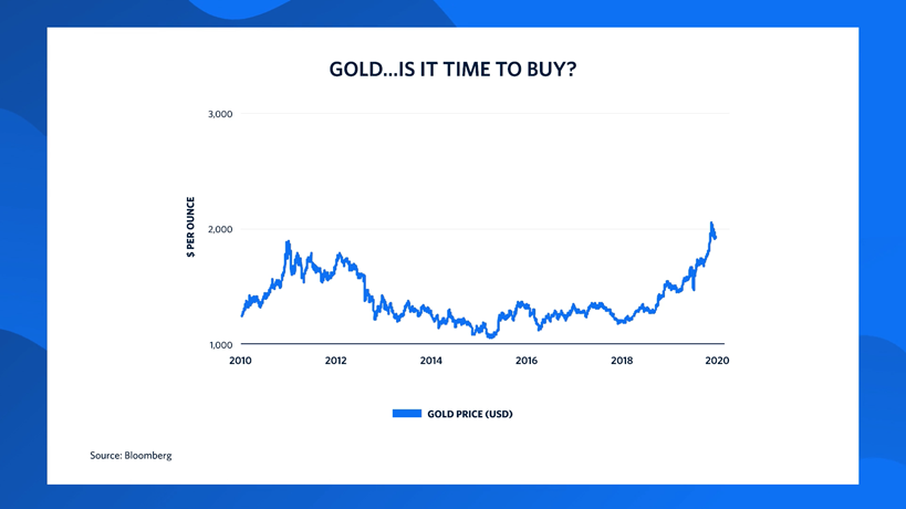 A graph showing the price of Gold in 20101 at approx. 1,000+ (USD) per ounce to just under 2,000 (USD) per ounce in 2020.