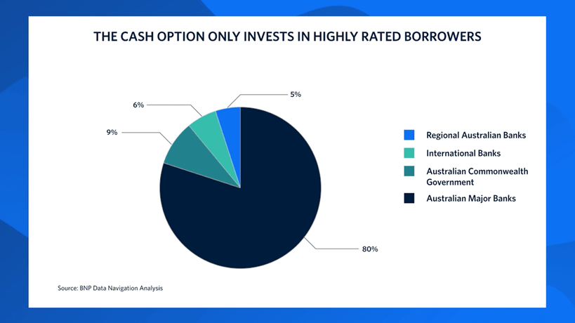 A pie chart showing the cash option only in invests in highly rated borrowers.  80% Australian Major Banks, 9% Australian Commonwealth Government, 6% International banks, 5% Regional Australian Banks.