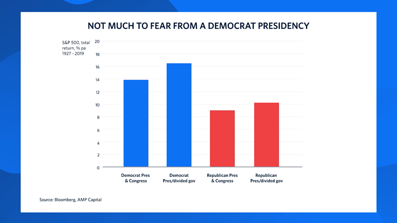 Bar graph shows performance of S&P500 under Democrat versus Republican presidency. Democrats returning ~14 – 16% p.a and Repbulicans returning ~9-10% p.a
