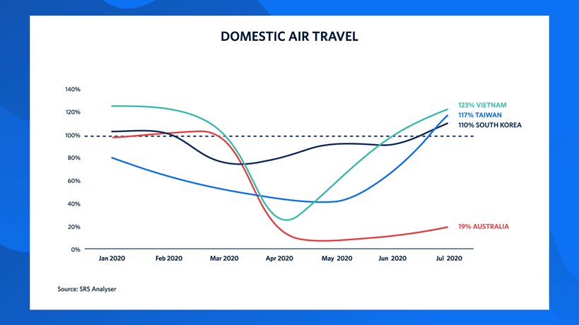 A graph shows domestic air travel returning to above 100% in July 2020 compared to 12 months ago. Vietnam at 123%, Taiwan 117% and 110% South Korea. Australia well below at 19%.
