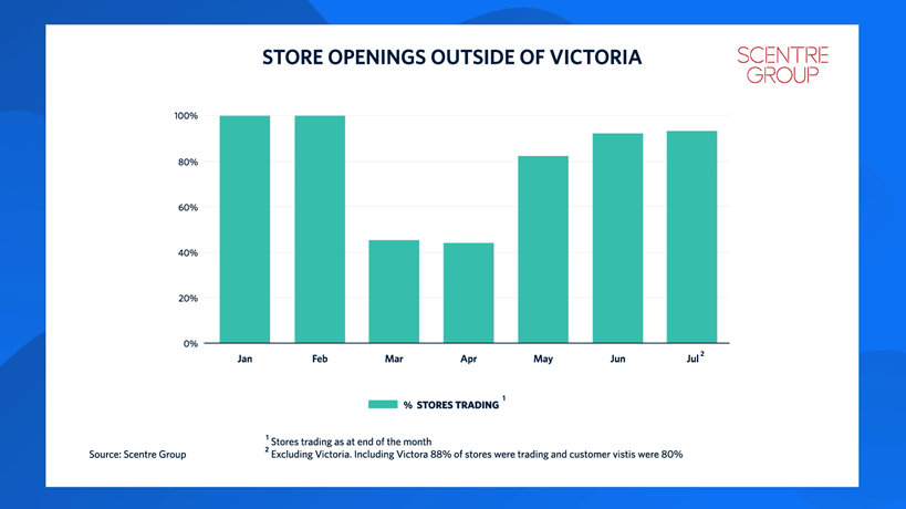 Graph shows the % of stores outside of Victoria at Westfield Shopping Centres. 100% in January and February before dropping to 46% in March and April and back to 93% in July.