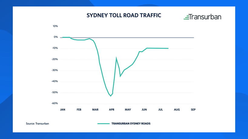 A graph showing the Sydney toll road traffic just falling to -50% in April and as at July just -10% pre-crisis levels.