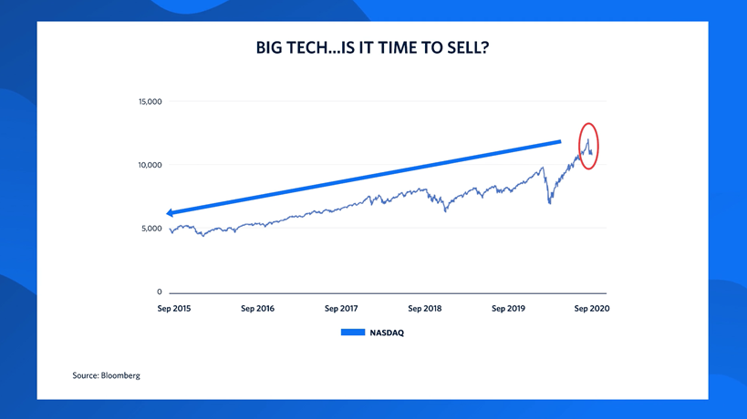 A graph charting the NASDAQ from Sep 2015 at 5,000 to Sept 2020 at approx 10,000, highlighting the recent 15% sell off.