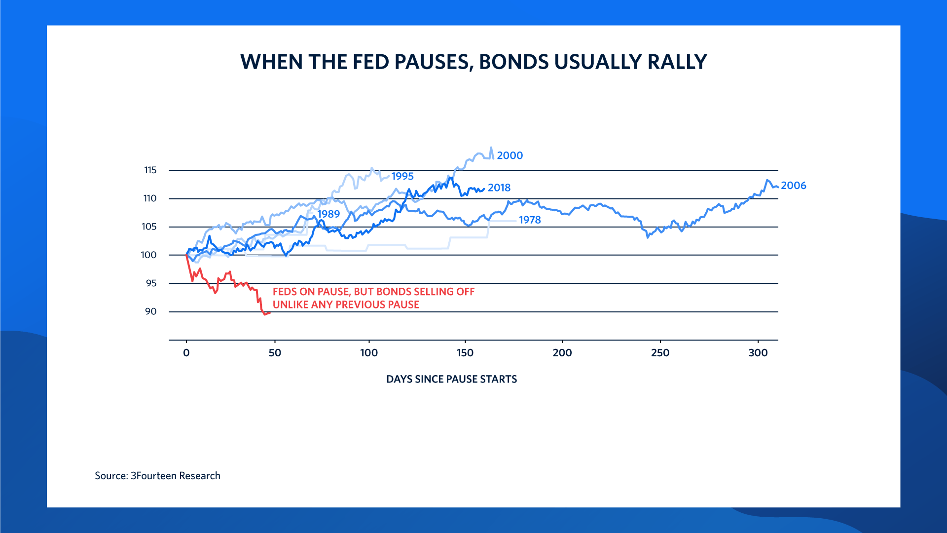 Chart 1: A graph showing bond prices rallying after Federal Reserve rate-hike cycle pauses in 1978, 1989, 1995, 2000, 2006, 2018. The graph shows that unlike previous pauses, the current rate-hike cycle pause has seen bonds being sold off. 