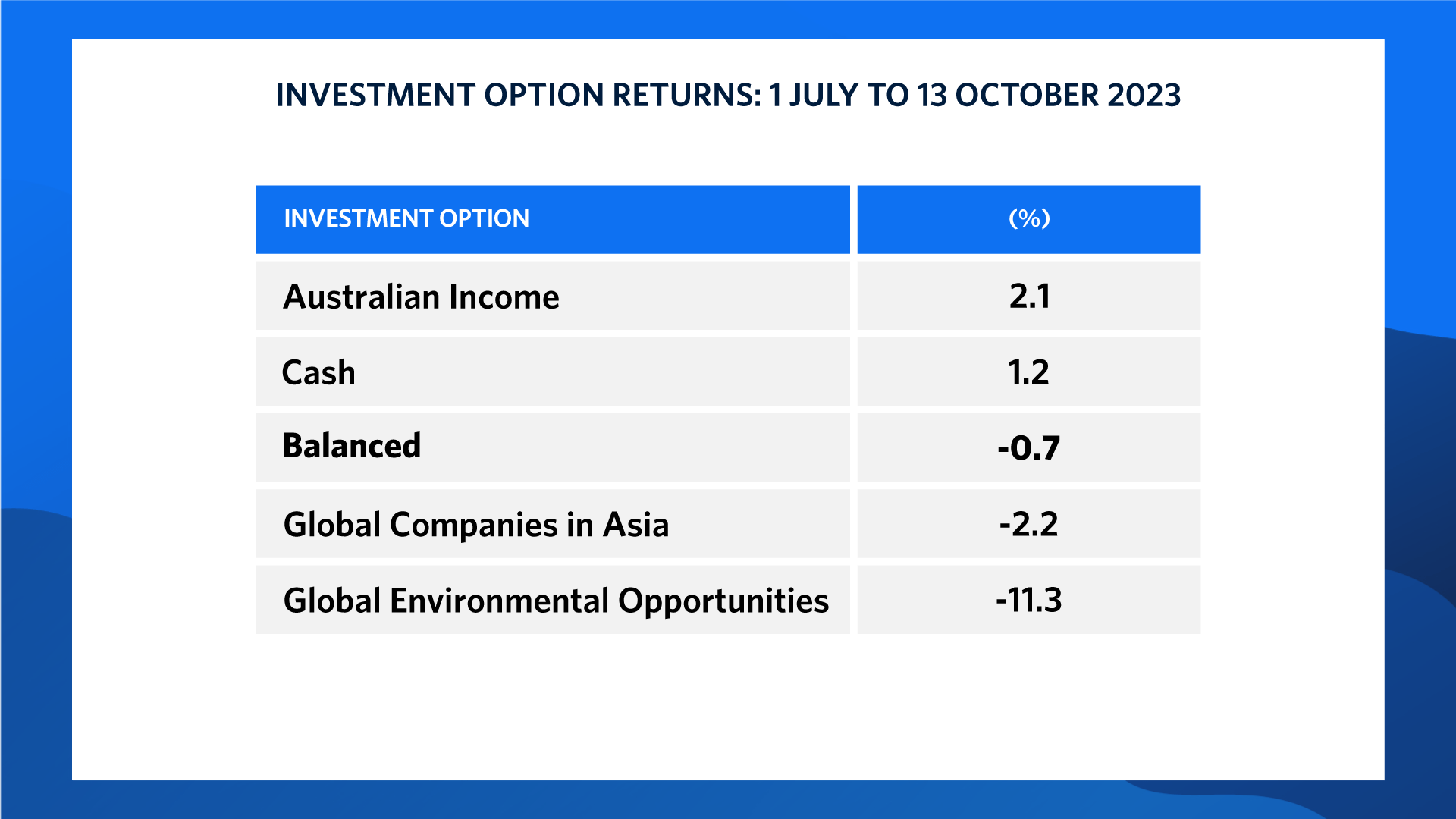 Chart 2: A table showing returns for various UniSuper investment options for the period 1 July to 13 October 2023: Australian Income (2.1%); Cash (1.2%); Balanced (-0.7%); Global Companies in Asia (-2.2%); Global Environmental Opportunities (-11.3%).