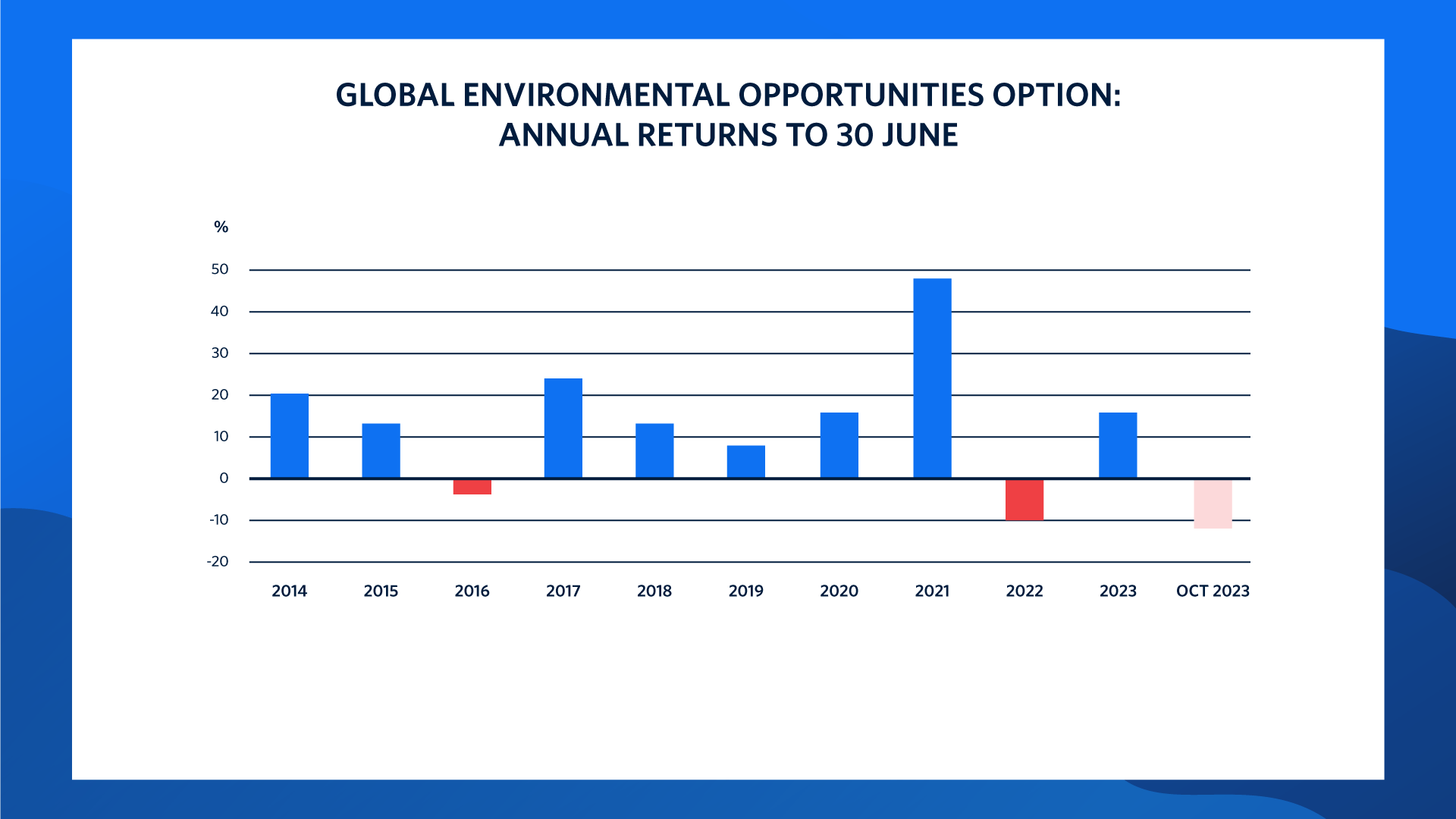Chart 3: A graph showing the annual returns of the Global Environmental Opportunities investment option over the last 10 years (2014 to October 2023). In 2021, the option recorded a return of nearly 50%. This financial year, it is currently recording -11%.