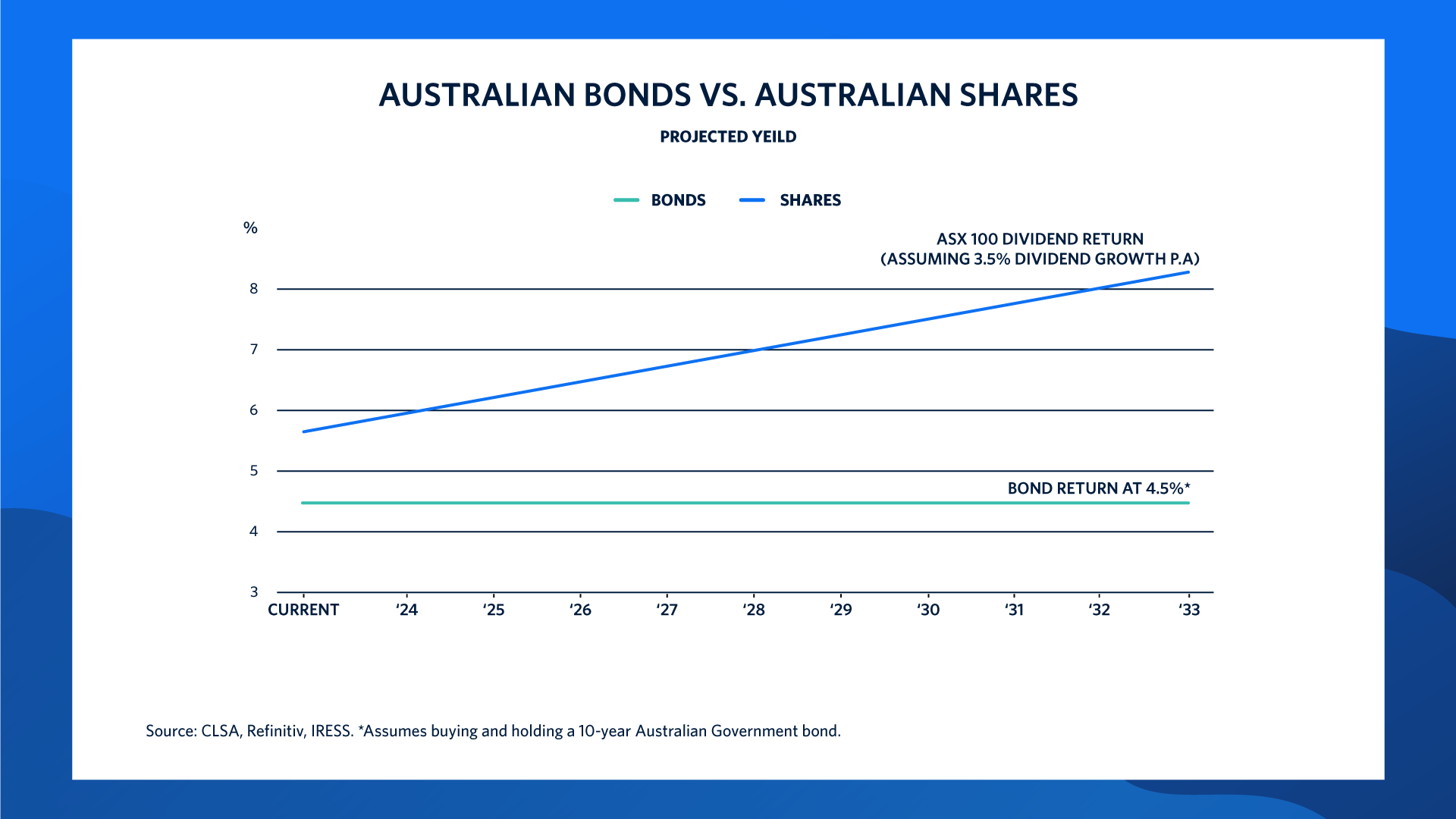Chart 5: A chart shows that the projected yield of Australian bonds vs. Australian shares—from the current bond yield of 4.5%—over the next 10 years remaining flat. The projected yield for Australian shares—from its current position at 5.8%—over the next 10 years grows to about 8.2% (assuming a 3.5% dividend growth). 