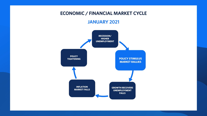 Chart showing the economic / financial cycle.