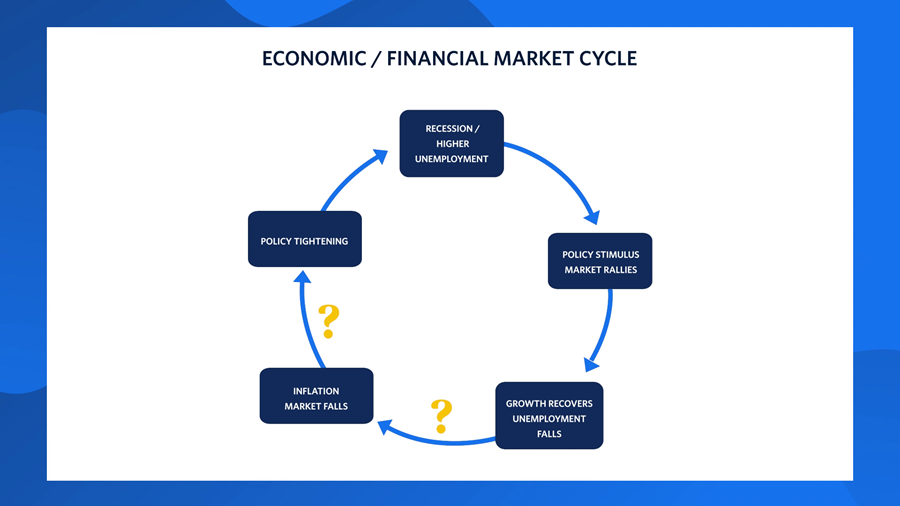 Chart showing the economic / financial cycle. Typically, recession and higher unemployment is followed by: policy stimulus and market rallies; a recovery in growth and a fall in unemployment; inflation and market falls; policy tightening. Then the cycle repeats. Two question marks signify that uncertainties exist regarding inflation and market falls, and policy tightening.