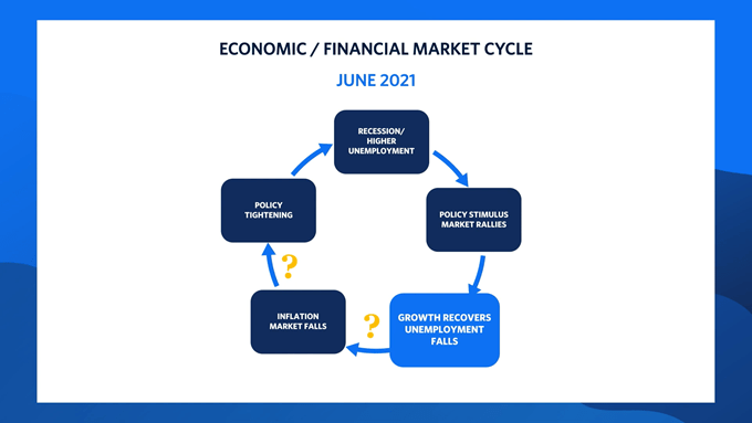Chart showing the economic / financial cycle.