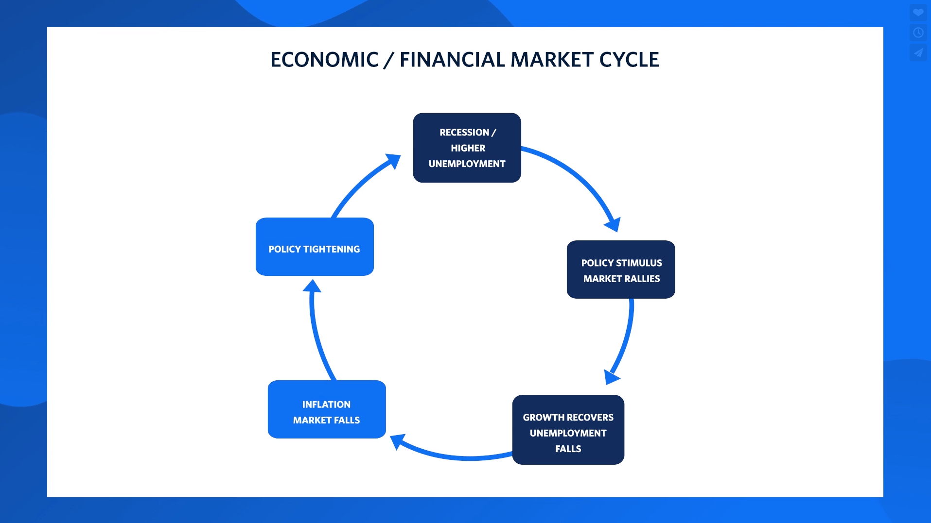 Chart 2: Chart showing the economic / financial cycle.