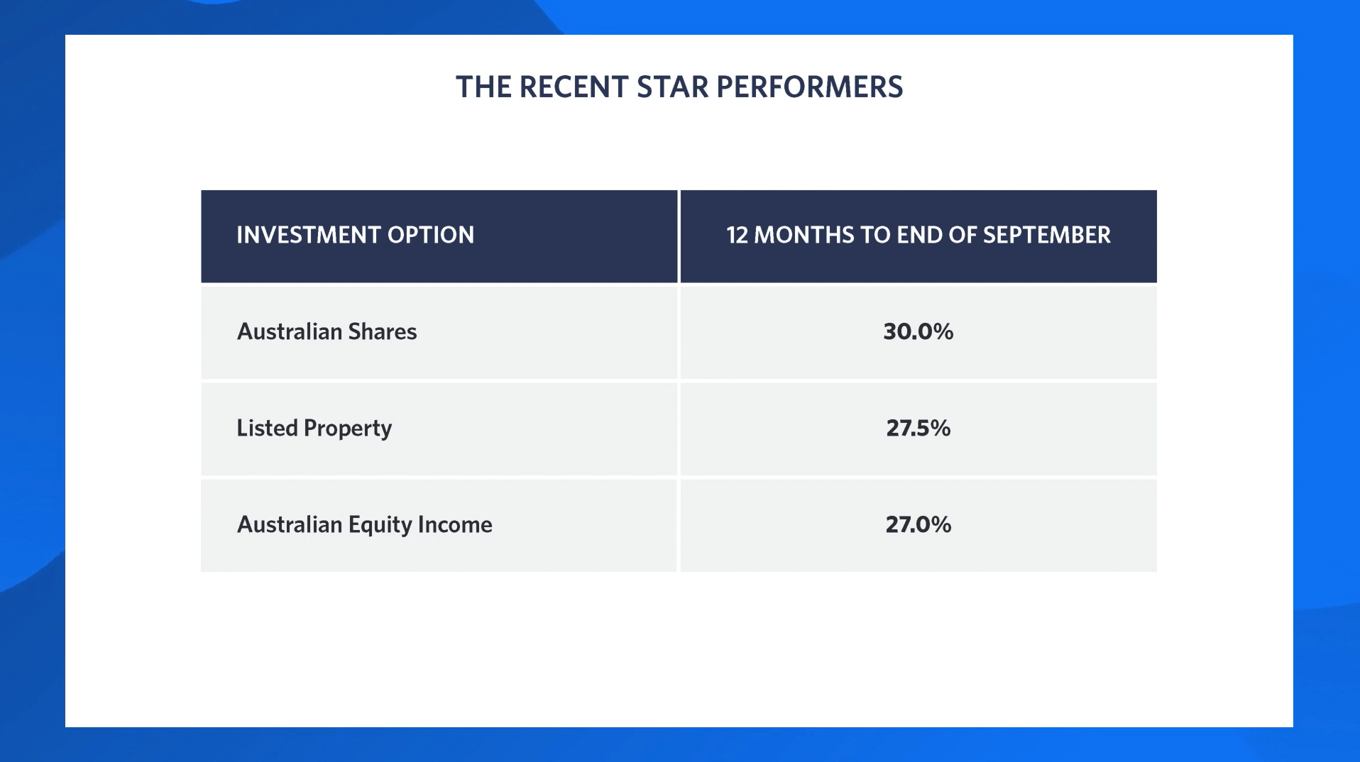 Chart 2: Chart showing the investment returns of UniSuper’s three top-performing investment options over the 12 months to the end of September 2021.