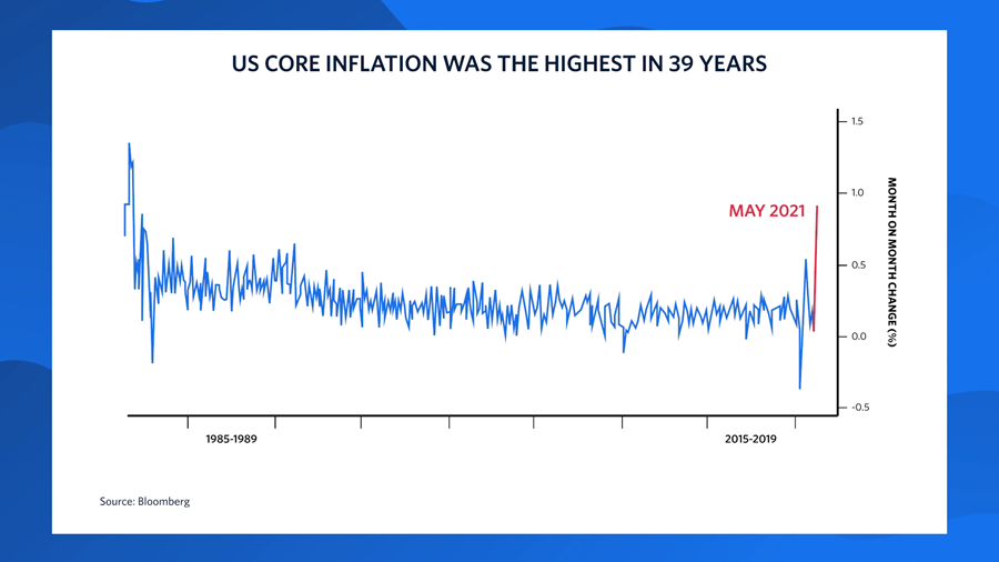 Chart showing US core inflation over from 1985 – 2021. A spike in inflation in May 2021 is the highest in 39 years.