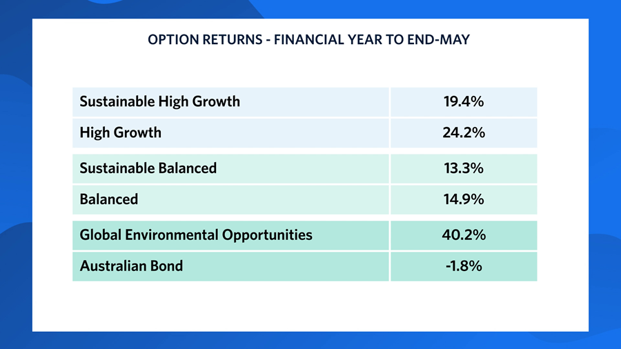 Chart showing the returns of several UniSuper investment options for the financial year to the end of May 2021. Sustainable High Growth: 19.4%. High Growth: 24.2%. Sustainable Balanced: 13.3%. Balanced: 14.9%. Global Environmental Opportunities: 40.2%. Australian Bond: -1.8%.