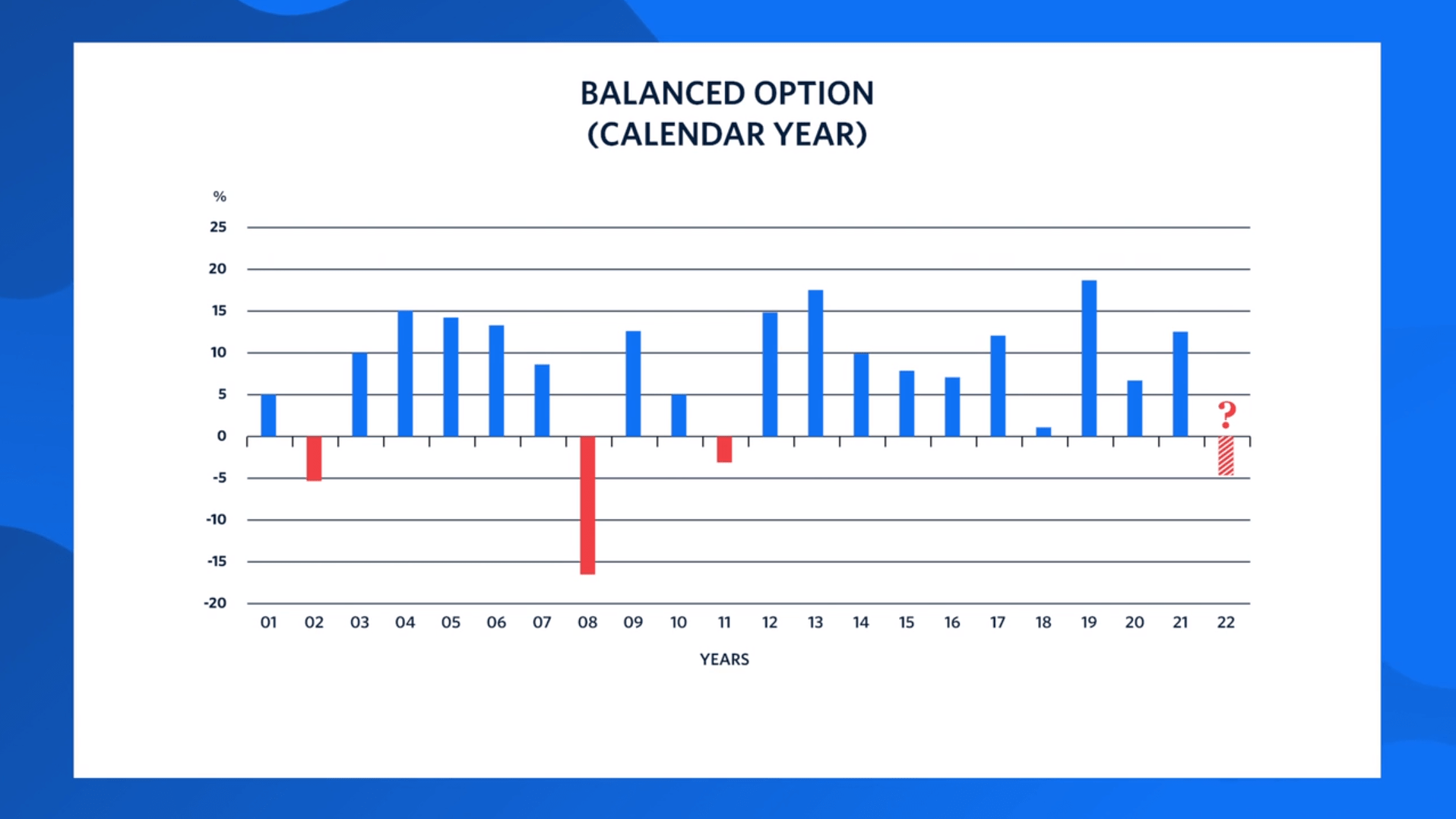 Chart 4: Chart showing the performance of UniSuper’s Balanced investment option over the last 20 calendar years.