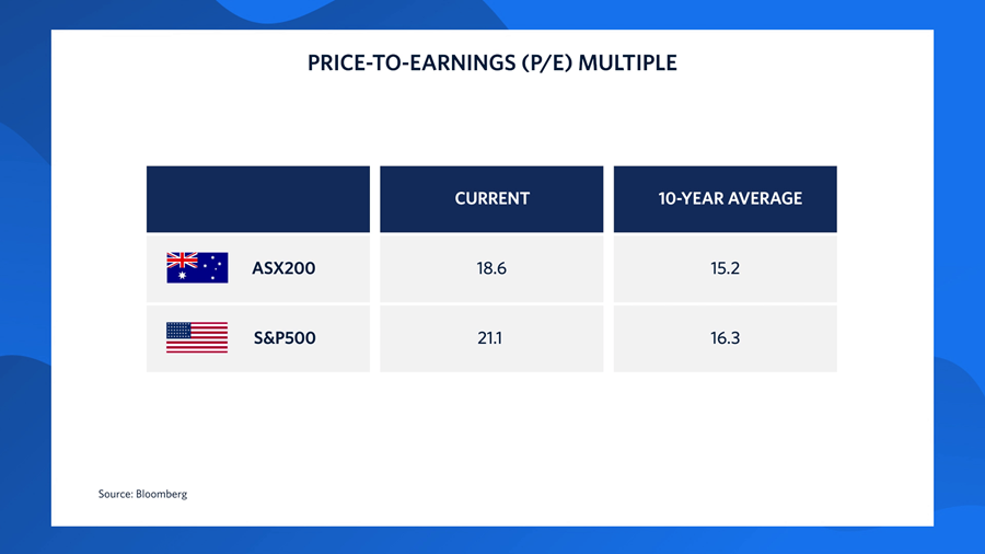 Chart showing that the current price-to-earnings (P/E) multiples of the ASX200 and the S&P500 are above their 10-year averages. The ASX200’s current P/E multiple is 18.6 and its 10-year average is 15.2. The S&P500’s current P/E multiple is 21.1 and its 10-year average is 16.3.