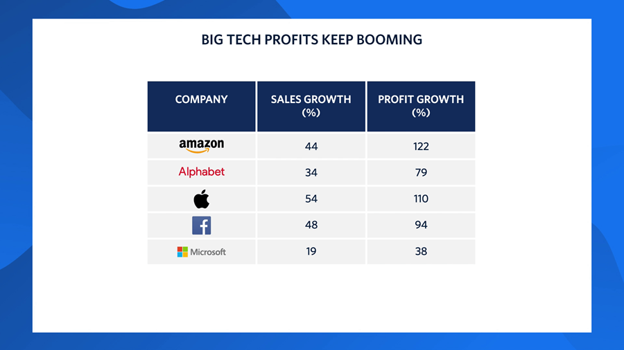 Chart showing the sales and profit growth of five large technology companies. Amazon: sales growth 44%; profit growth 122%. Alphabet: sales growth 34%; profit growth 79%. Apple: sales growth 54%; profit growth 110%. Facebook: sales growth 48%; profit growth 94%. Microsoft: sales growth 19%; profit growth 38%.