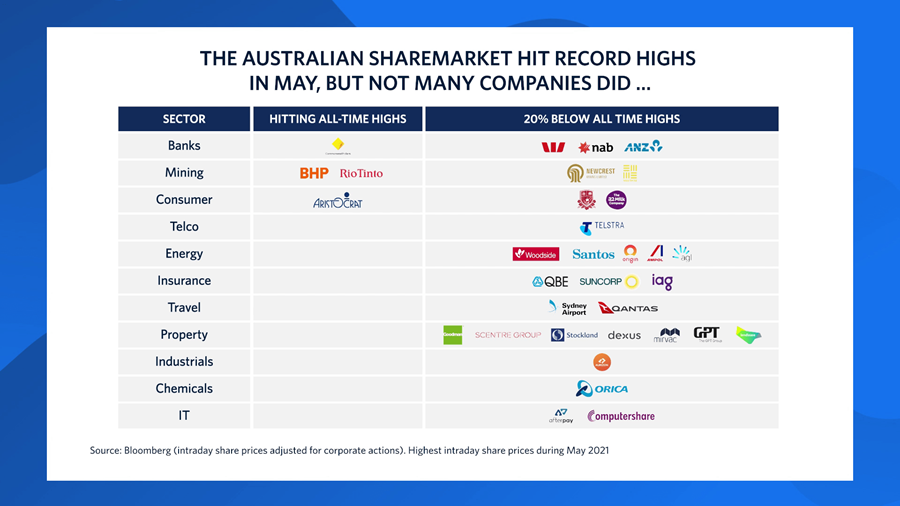 Chart showing which sectors and companies hit all-time highs in May 2021, along with others that were 20% below all-time highs. In the Banking sector, only Commonwealth Bank hit an all-time high; in the Mining sector, only BHP & Rio Tinto; in the Consumer sector, only Aristocrat. The following companies fell 20% below all-time highs: Westpac, NAB, ANZ for Banking. For Mining, Newcrest Mining and South32. For Consumer, Treasury Wine Estates and A2 Milk. For Telco, Telstra. For Energy, Woodside Petroleum, Santos, Origin Energy, Ampol and AGL Energy. For Insurance, QBE, Suncorp and IAG. For Travel, Sydney Airport and Qantas. For Property, Goodman Group, Scentre, Stockland, Dexus, Mirvac, GPT and Lendlease. For Industrials, Aurizon and for Chemicals, Orica. For IT, Afterpay and Computershare.