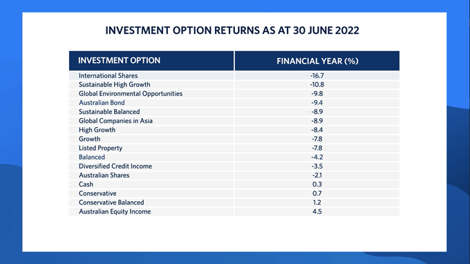 Table showing the investment returns for the financial year to 30 June 2022 for UniSuper’s accumulation investment options.