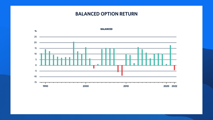 Chart showing balanced option return