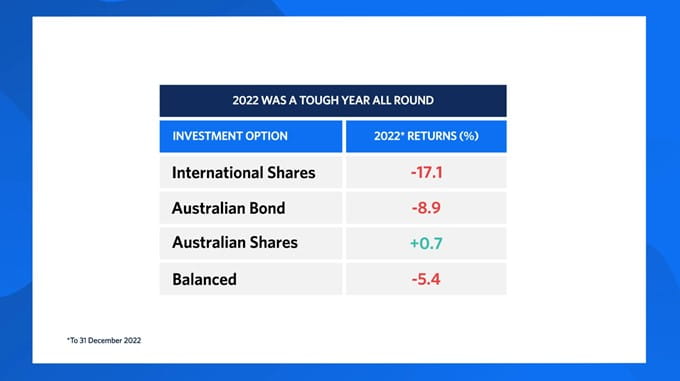 Image 4: Image showing the investment returns of the following UniSuper investment options for calendar-year 2022: International Shares (-17.1%), Australian Bond (-8.9%), Australian Shares (0.7%), and Balanced (-5.4%).