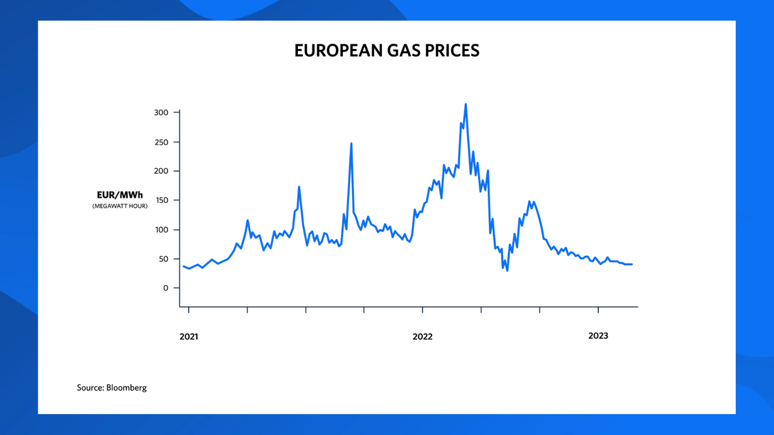 Image 1: A graph showing the price of gas peaking in 2022 at €300MWh megawatt hour before declining in 2023.
