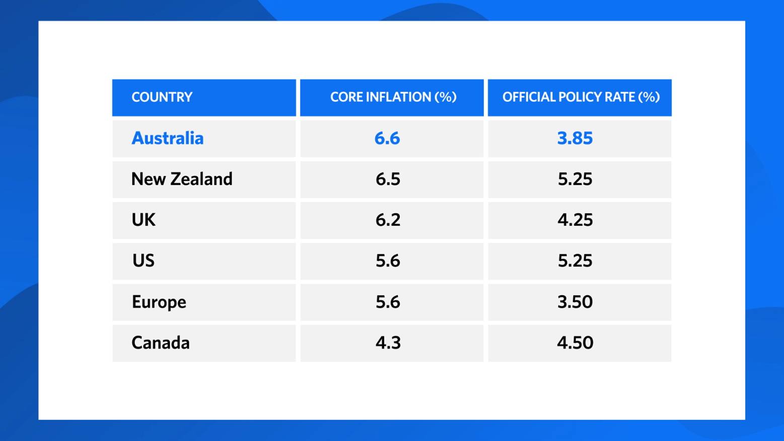 Image 3: A table showing Australia’s core inflation at the highest at 6.6%, followed by New Zealand at 6.5%, UK at 6.2%, US at 5.6%, Europe at 5.6%, and Canada at 4.3%. The table also shows that Australia’s official policy rate is one of the lowest at 3.85%, when compared to New Zealand at 5.25%, UK at 4.25%, US at 5.25%, Europe at 3.50%, and Canada at 4.50%.