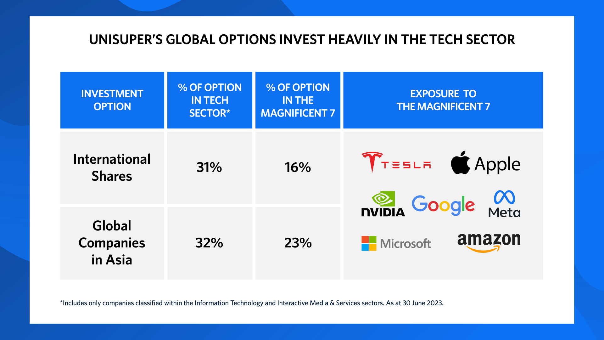 Chart 1: Chart showing the companies comprising the 'Magnificent Seven' (Tesla, Amazon, Apple, Google, Meta, Nvidia, Microsoft) and how much of UniSuper's International Shares and Global Companies in Asia investment options are invested in them. Percentage of option invested in the tech sector: International Shares (31%), Global Companies in Asia (32%). Percentage of option invested in the 'Magnificent Seven': International Shares (16%), Global Companies in Asia (23%).