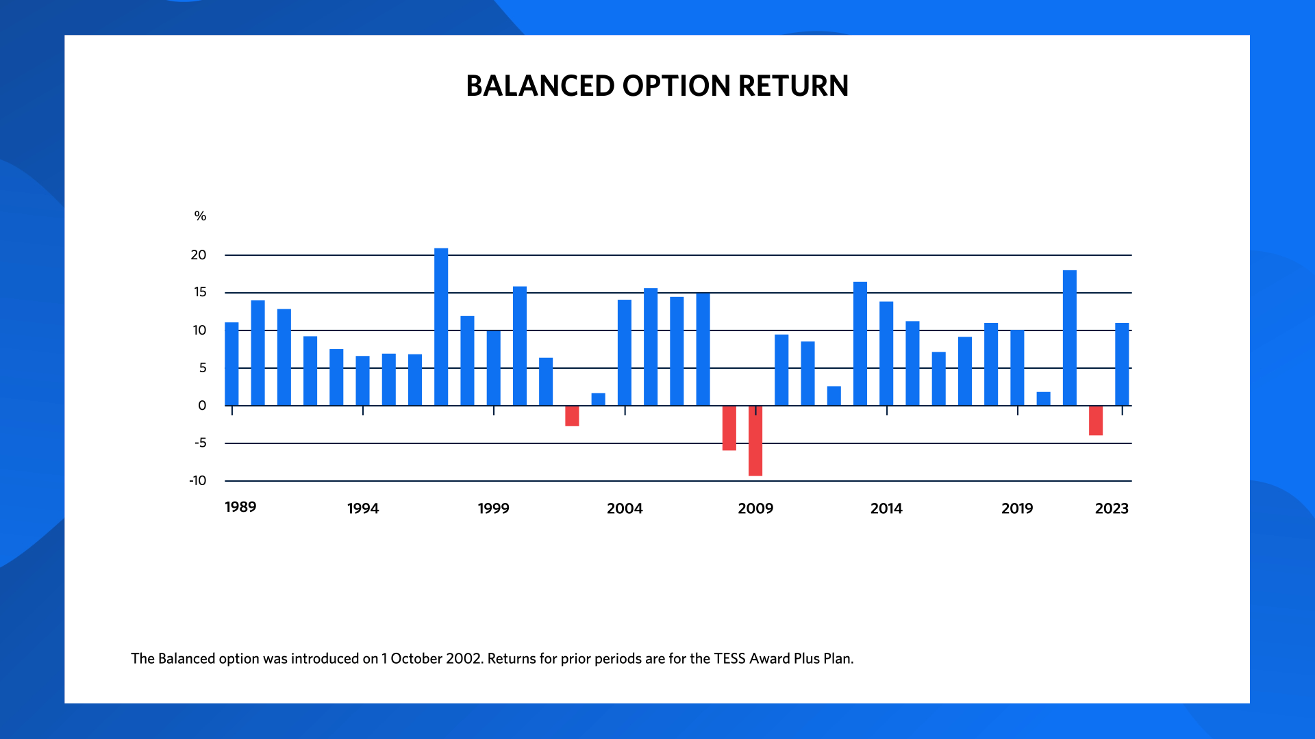 Chart 3: Chart showing that: in the Balanced investment option’s 34-year history, it has only yielded negative returns four times; the Balanced option’s negative return to 30 June 2022 was its first negative return since the global financial crisis.