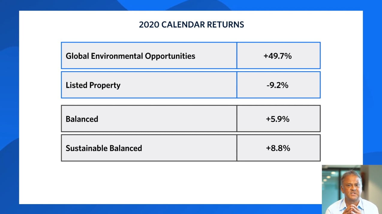 1.	Chart showing the 2020 calendar year returns of four UniSuper investment options. Global Environmental Opportunities: +49.7%. Listed Property: -9.2%. Balanced: +5.9. Sustainable Balanced: +8.8%.