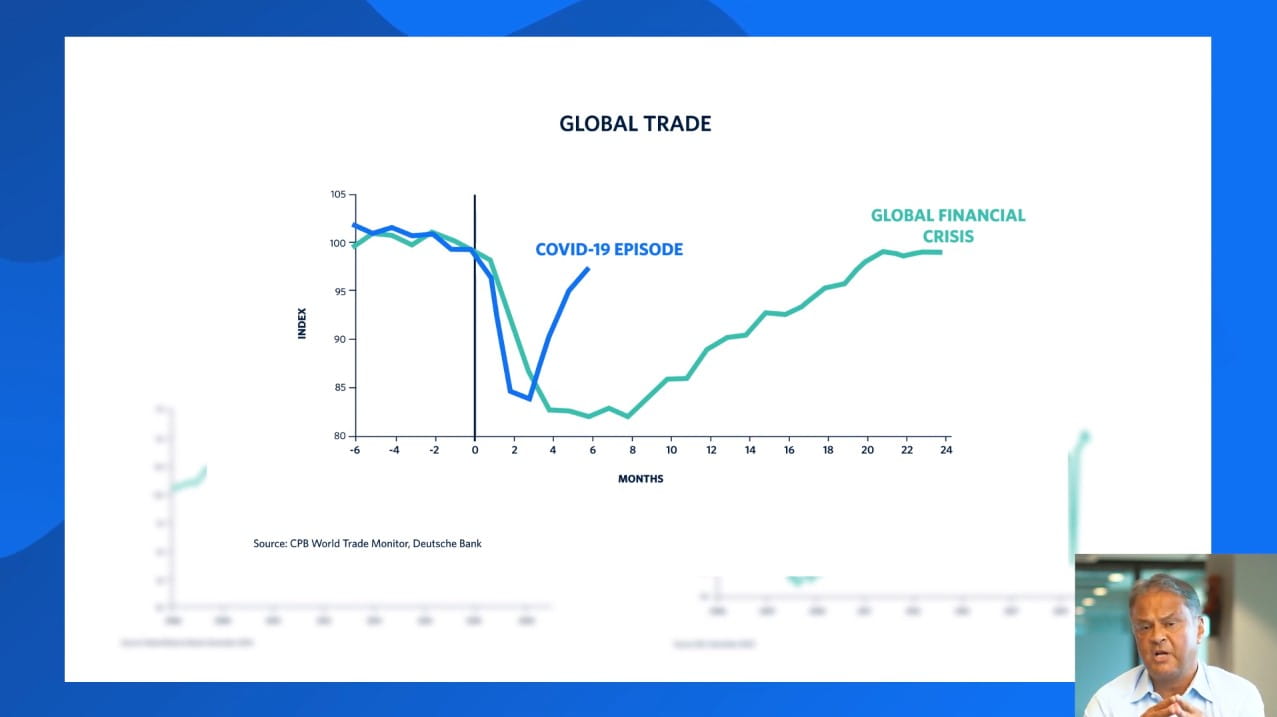 Graph showing that global trade rebounded to pre-COVID levels within approximately six months of the COVID-19 pandemic, compared to the 24-month rebound of the Global Financial Crisis. 