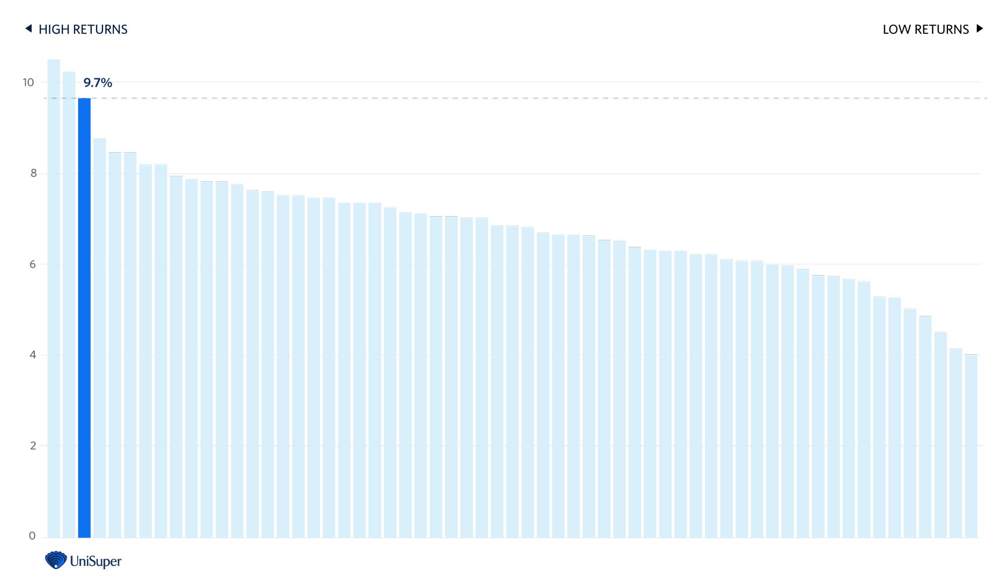 Bar chart showing UniSuper as the third-highest returns.