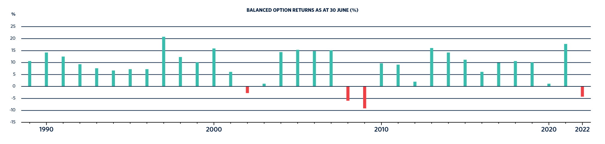 This chart shows the annual returns of our Balanced option over past 33 years (since inception). 