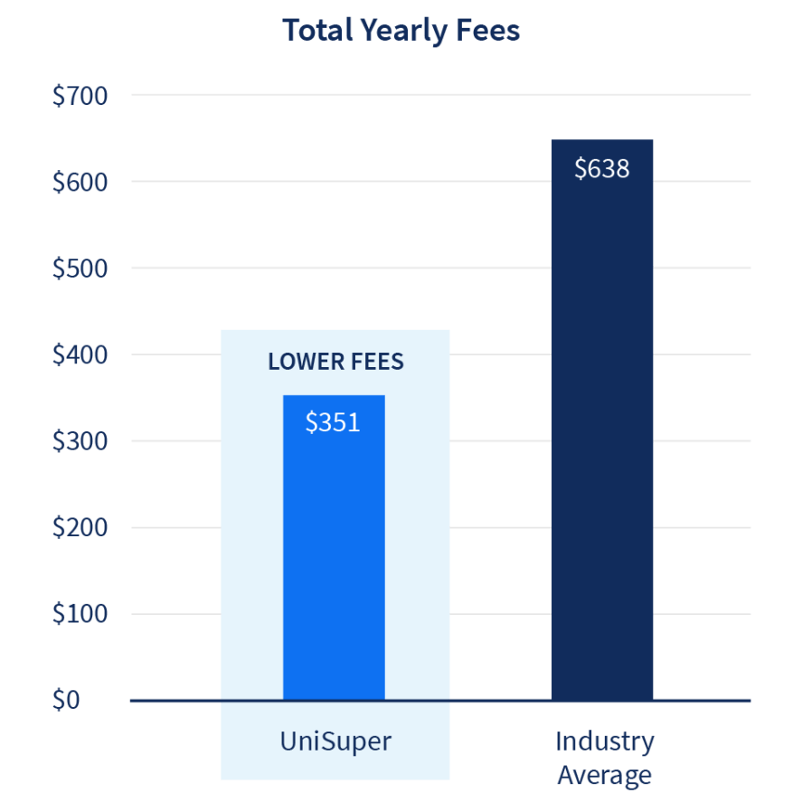 UniSuper total yearly fees graph