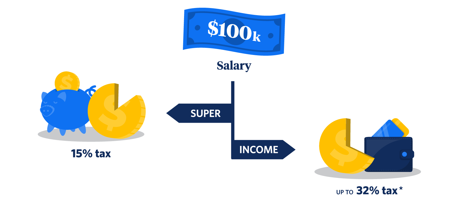 Salary sacrifice super contributions UniSuper