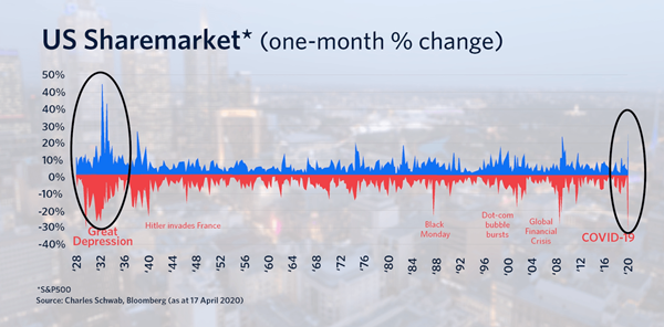 Graph showing monthly percentage changes in the S&P 500 Index in response to the following historical events: the Great Depression; Hitler invading France; Black Monday; the dot-com bubble burst; the Global Financial Crisis; COVID-19. The change observed in relation to COVID-19 is the largest since the Great Depression.