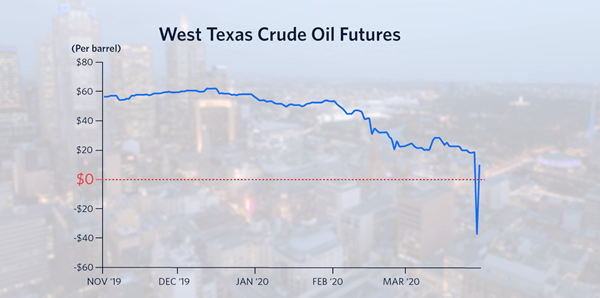 Graph showing the West Texas Crude Oil futures prices per barrel, dropping from just under $60 in November 2019 to -$38 in late March, before jumping to over $12 per barrel shortly thereafter.