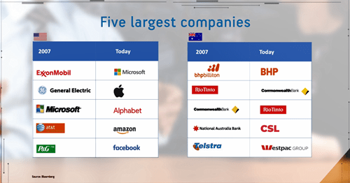 Five largest companies chart 