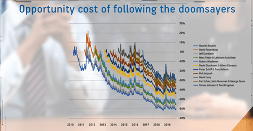Opportunity cost of following the doomsayers graph 2