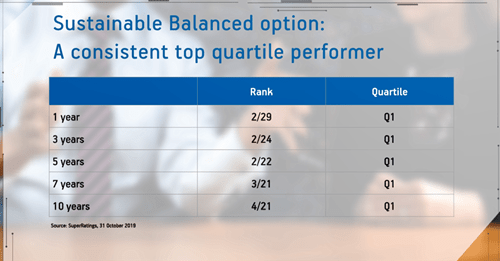 Sustainable balanced option, a consistent top quartile performer