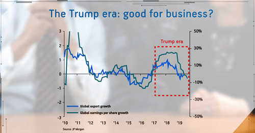 The trump era - good for business? chart