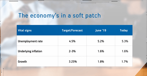 The economy is in a soft patch chart