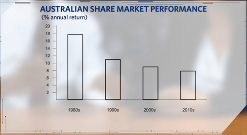 Australian share market performance chart
