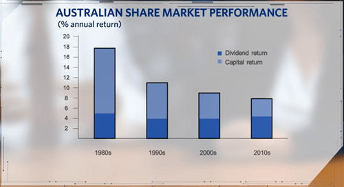 Australian share market performance 2