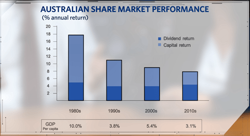 Australian share market performance chart 3